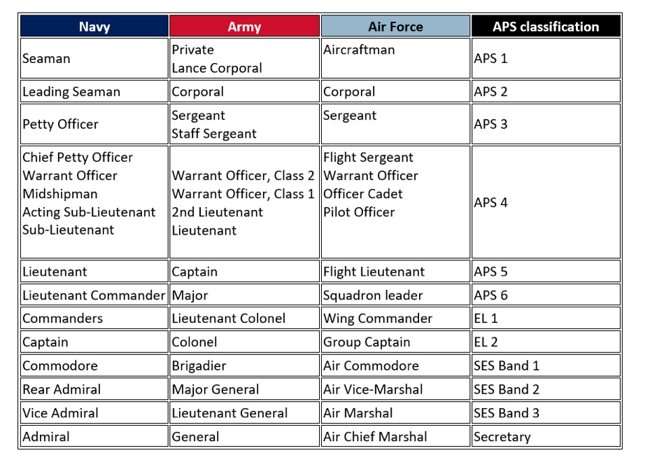 Addf Ranks Ensuring fair recognition of veterans’ skills in the APS