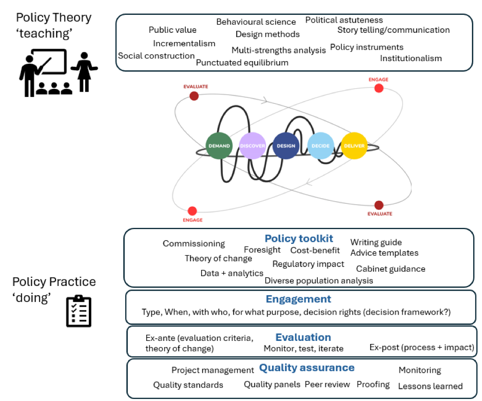 5d Policy Process Delivering quality policy advice? Think D, E and F-words