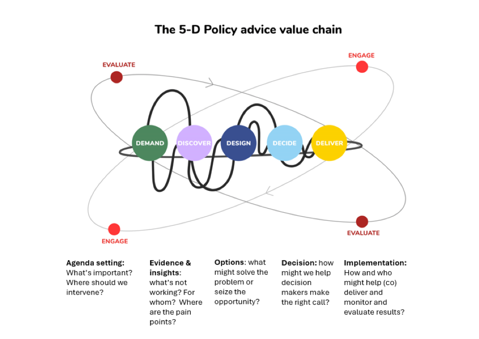 Policy Dimensional Model Putting the ‘public’ into policy: Engaging for better decision-making