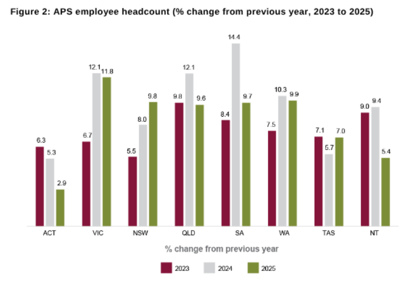 APS growth sees more hires beyond Canberra
