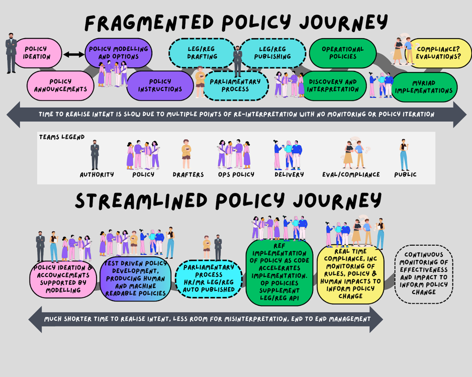 Pathway Policy Process Policy as a journey: A shift from outputs to outcomes
