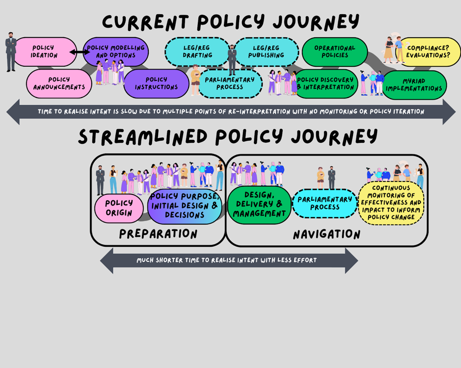 Policy as a journey: A shift from outputs to outcomes